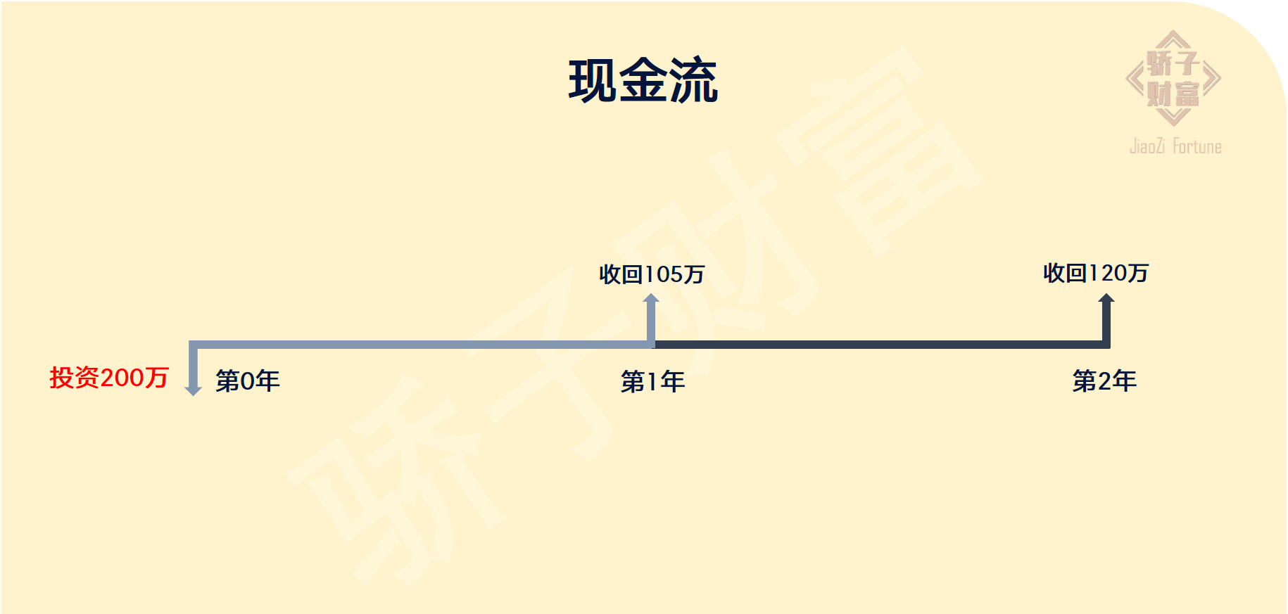 投资中，常谈的“IRR-内部收益率”到底是啥？_搜狐网