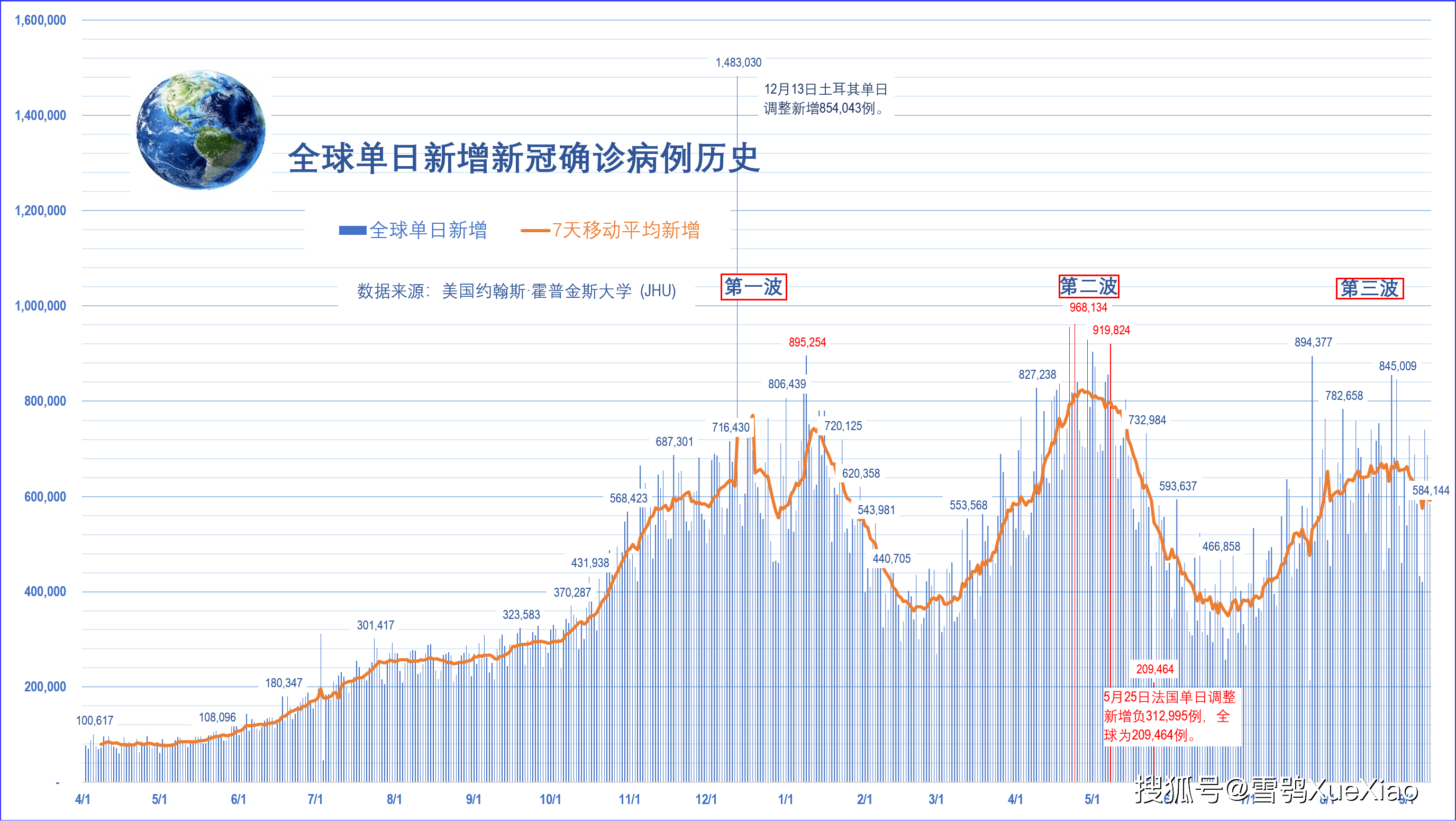 美国日增新冠确诊超14万例世界第一全球新冠疫情速览022021910