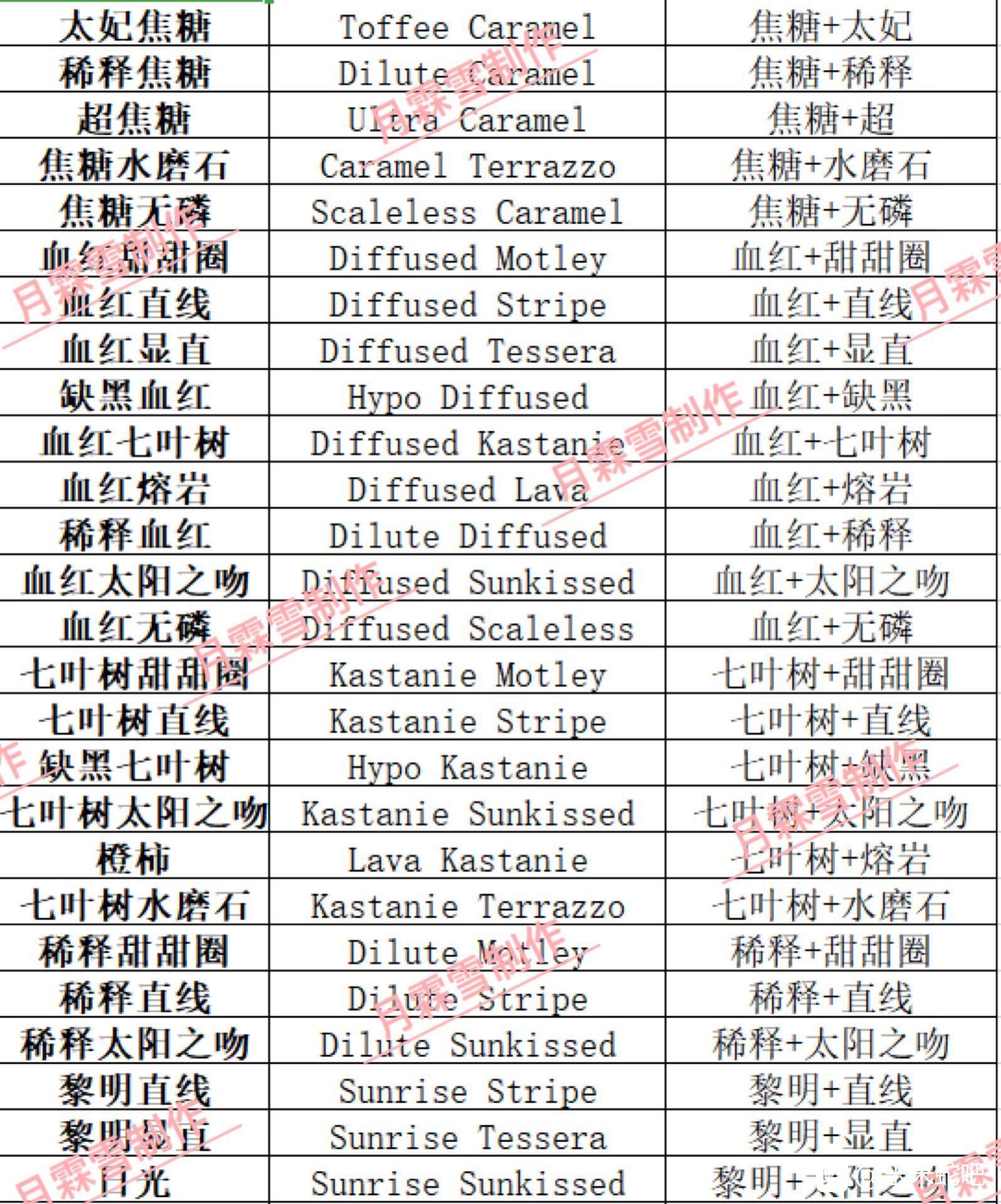 玉米蛇基因明细表