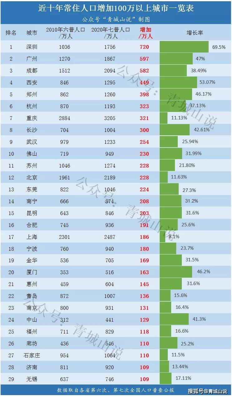 青岛人口增长_青岛人口十年增加135.66万 这个区人口增长最快,受教育程度最高