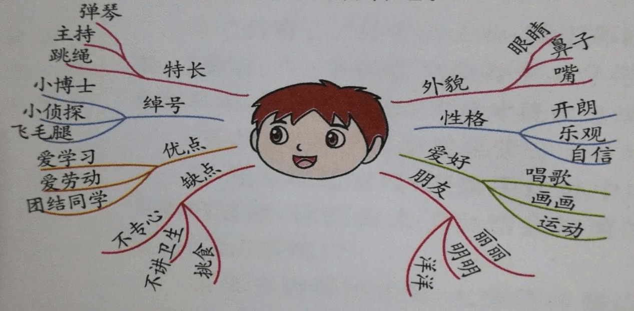 【思维导图"画"作文】猜猜他是谁(1)_同学