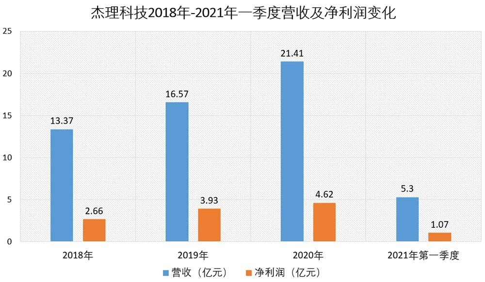 为1.07亿元，近三年复合增长率为31.84%，相比同行业上市公司有着显著领先。近年来，杰理科技正在