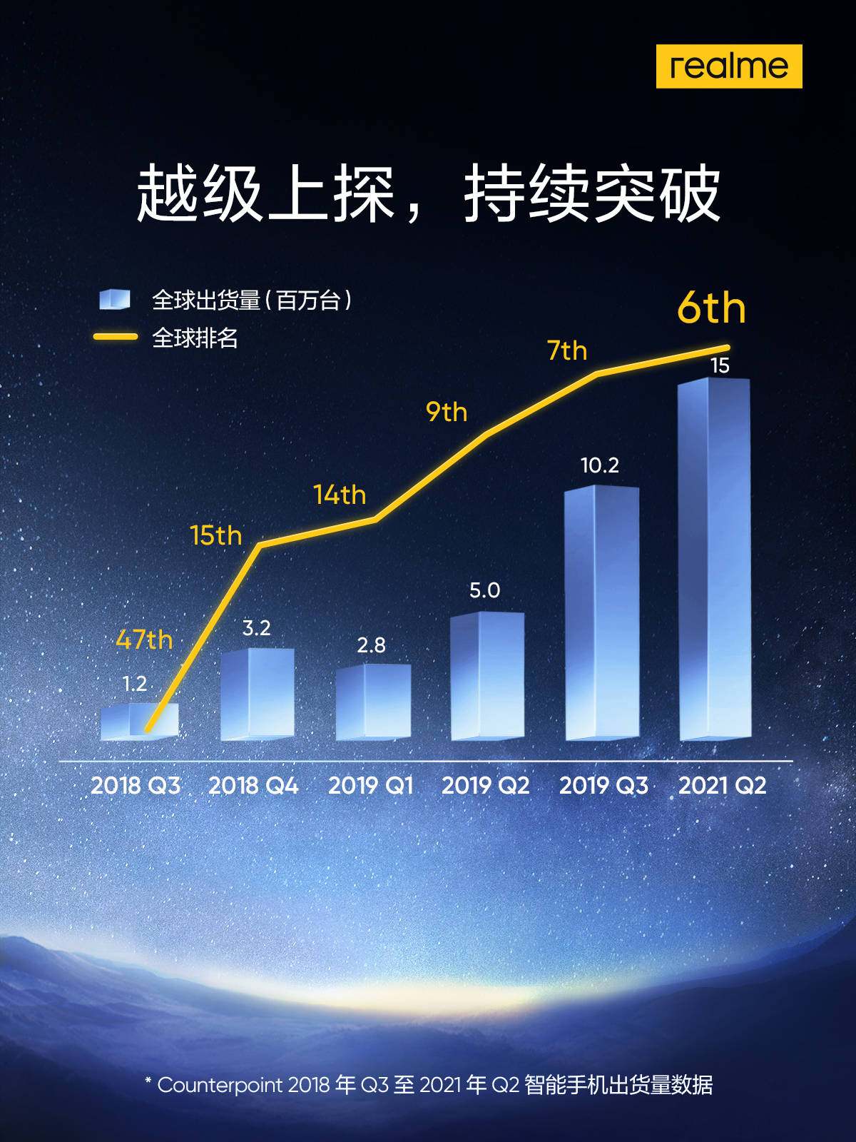 《首次跻身全球第六，realme成为全球第四大中国手机品牌》