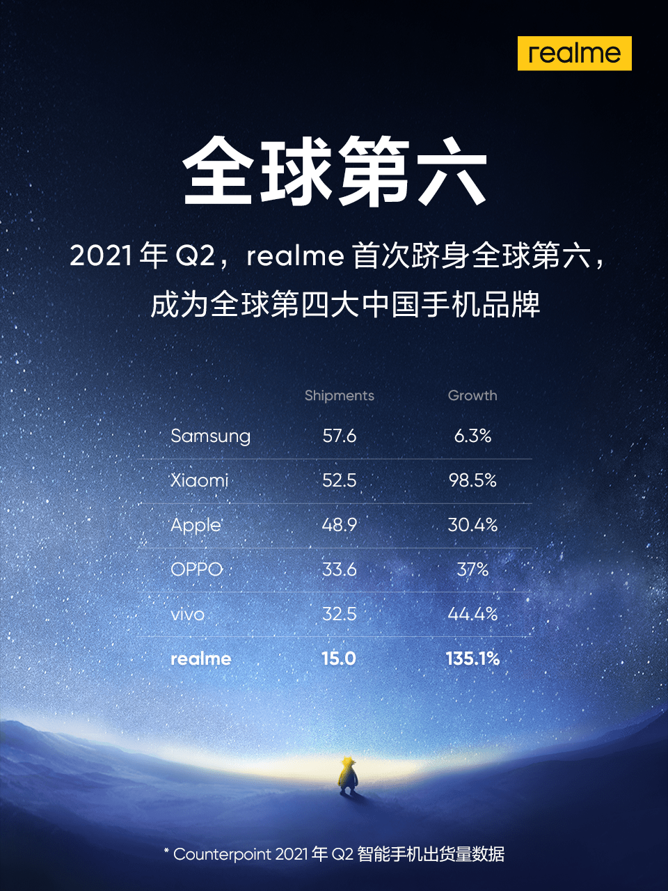 《首次跻身全球第六，realme成为全球第四大中国手机品牌》