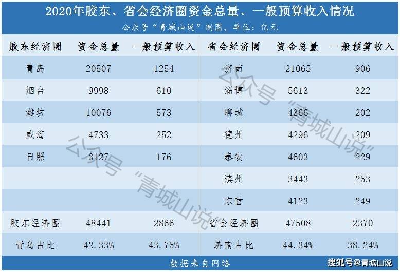 青岛gdp为什么比济南高_烟台GDP超济南14年后差距急剧缩小 仅多136亿(3)