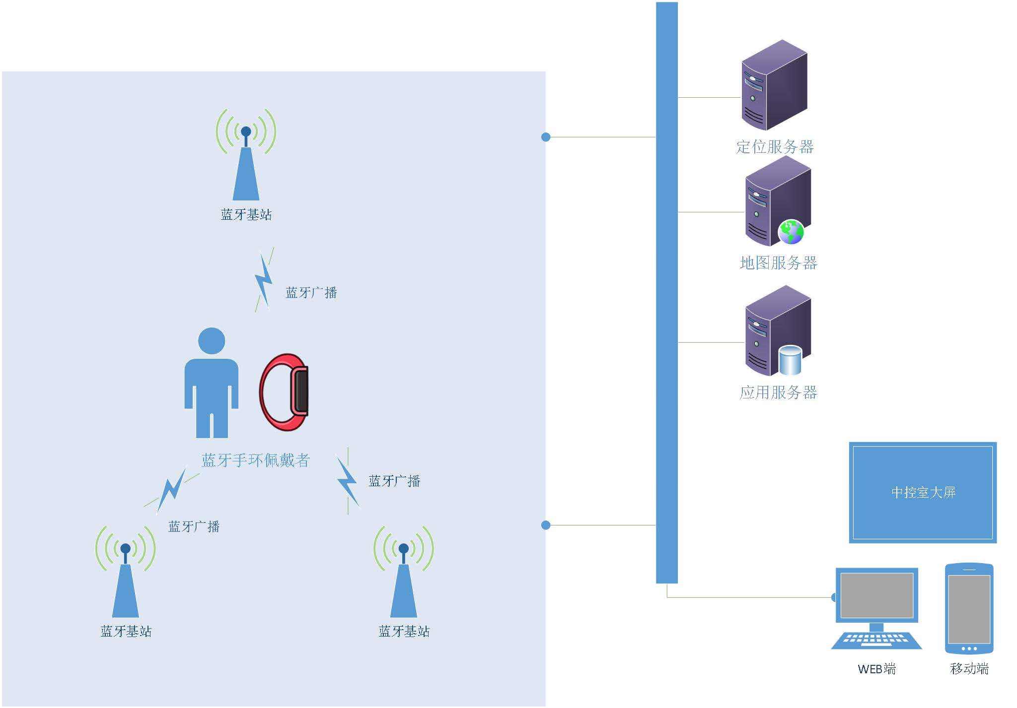 位置服务|懋特室内定位系统