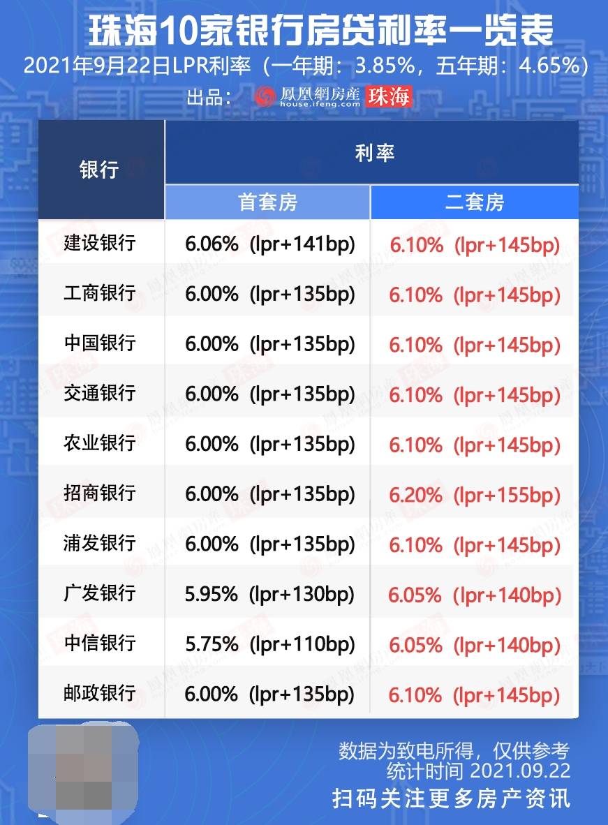 9月份珠海10大银行房贷利率出炉