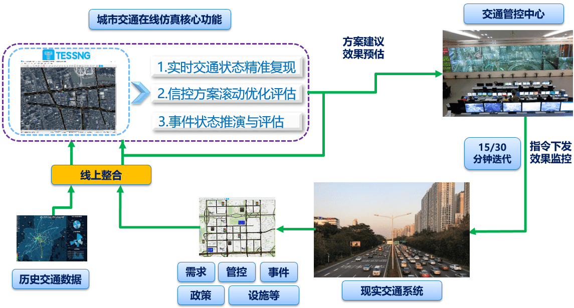 国产微观交通仿真软件tessngv14在线仿真版本发布