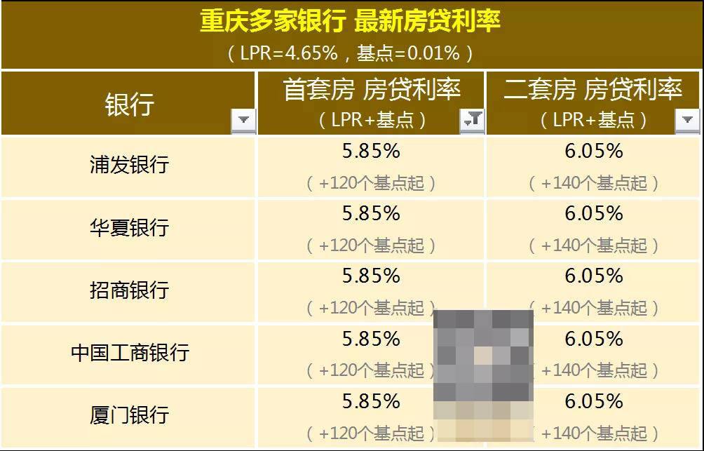 重慶房貸利率最新調查貸款100萬多還16萬利息