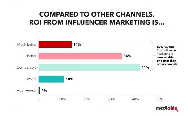 海外网红营销策略 什么类型的内容在社交媒体平台受欢迎