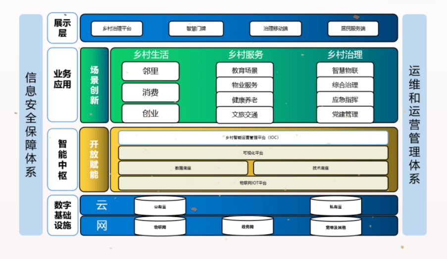 区块链技术下的数字乡村建设解决方案