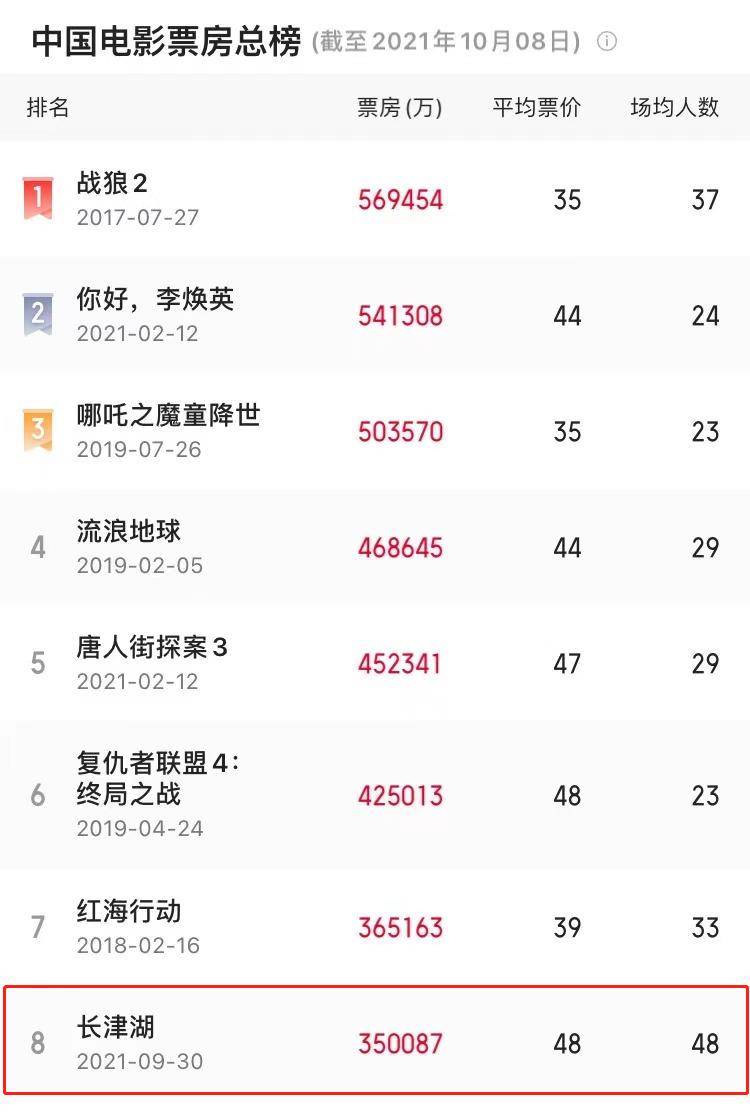 抗美援朝战争|《长津湖》上映9天票房破35亿 暂居中国影史票房榜第八名