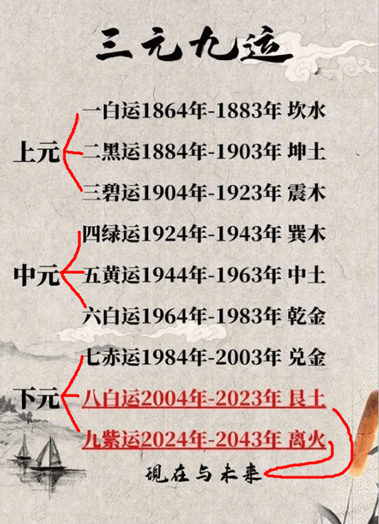 長達20年的下元九運即將開啟這些機遇你一定要把握