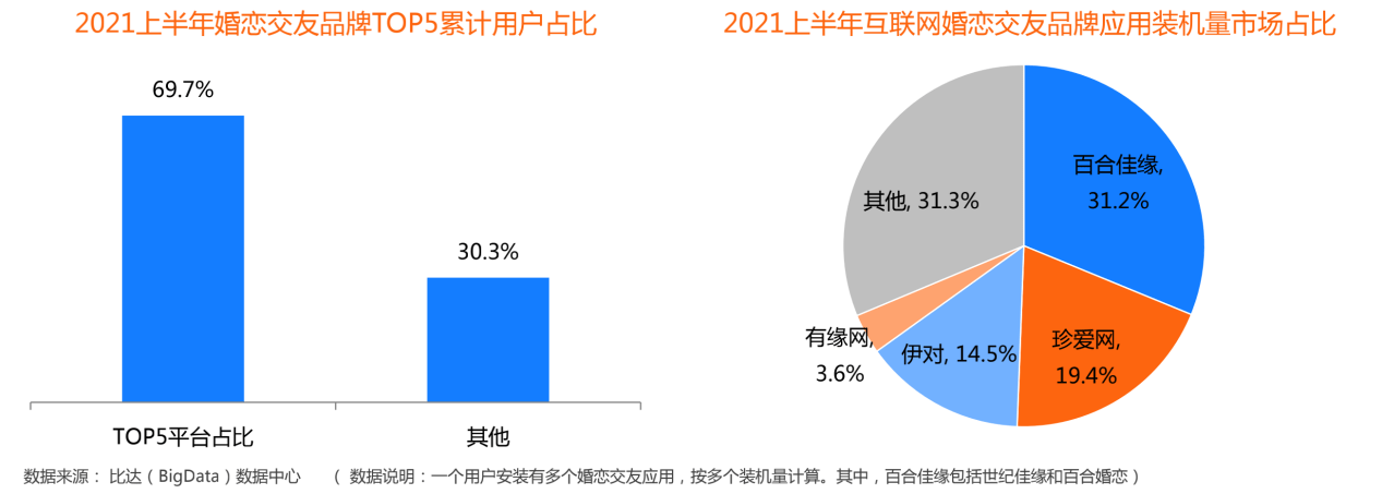 《打造婚恋产业链，百合佳缘行业收入市场份额占比43.6%》