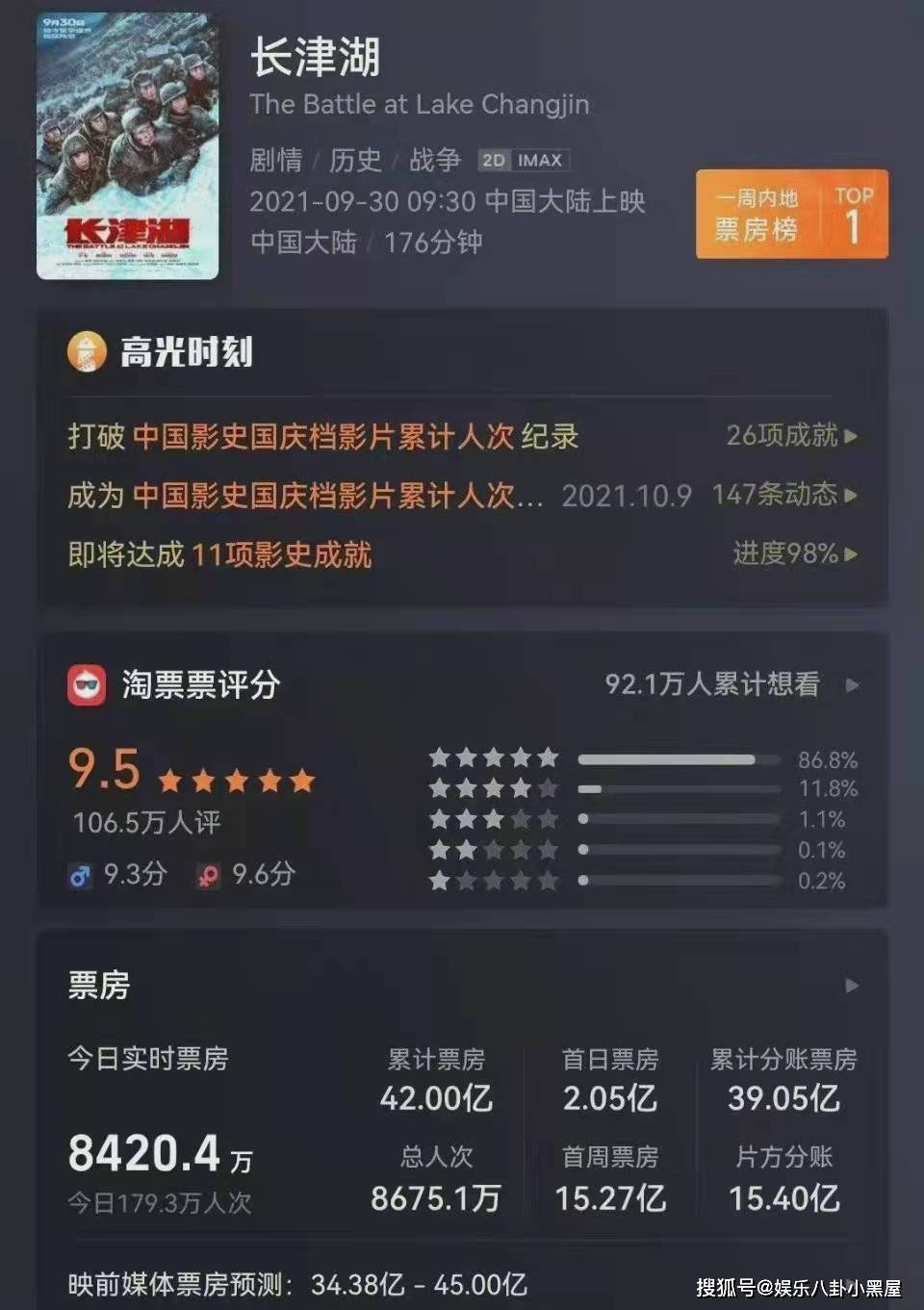 吴京|吴京、易烊千玺主演电影长津湖，票房破42亿，成功超越复仇者联盟