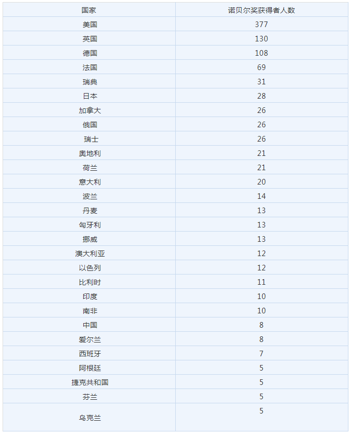 获得诺贝尔奖最多的国家top10