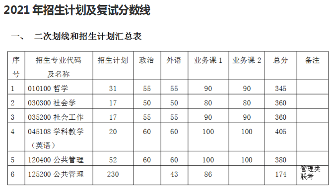 中南大学考研复试分数线报录比参考书目考试大纲(学科英语)