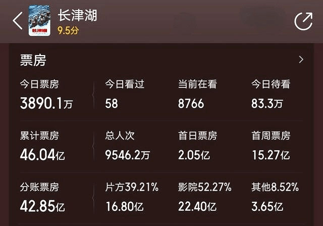 吴京|《长津湖》上映17天，票房突破46亿，升至影史票房总榜第5