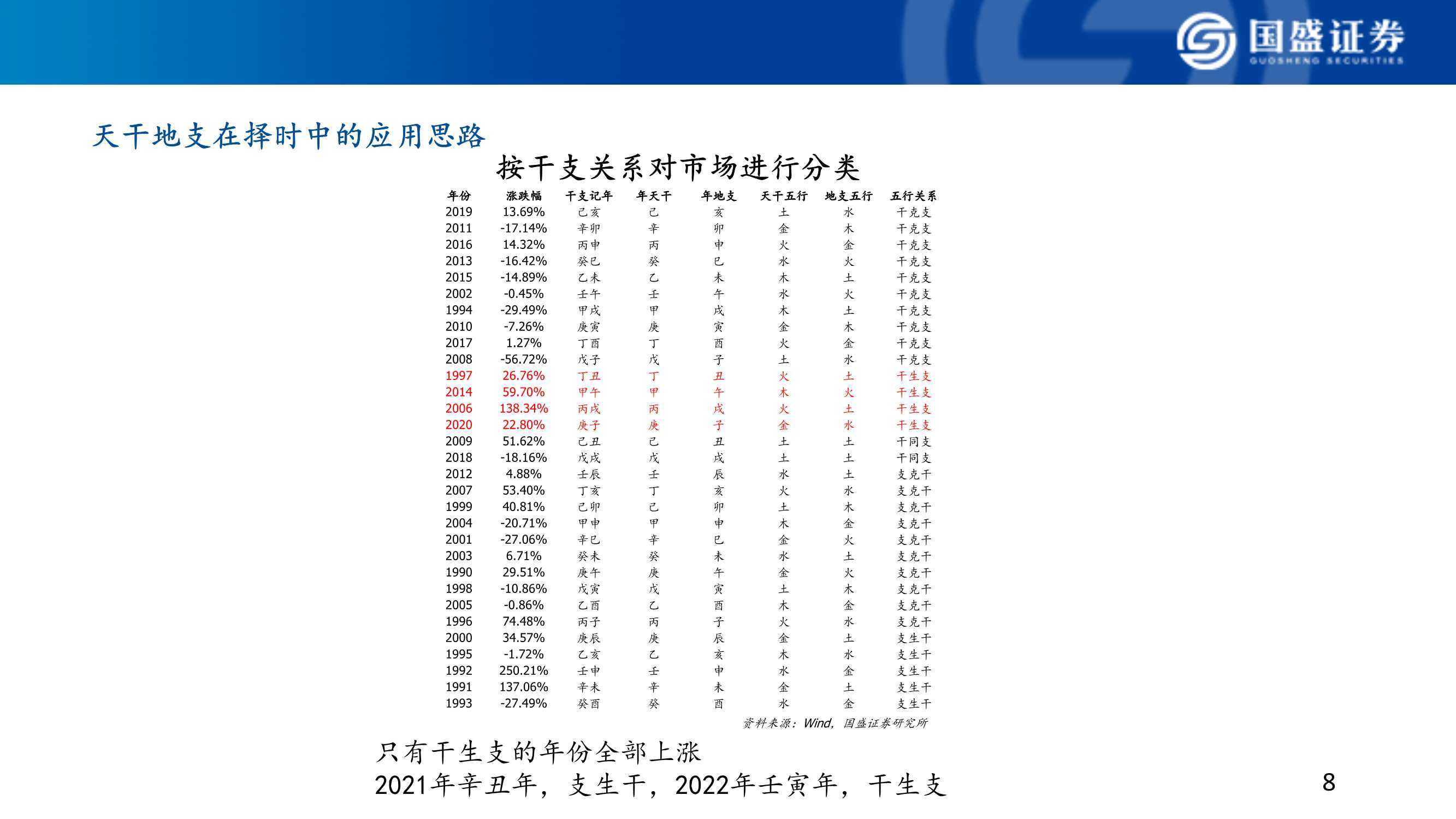 股市择时靠 天干地支 天干地支在择时中的应用初探 文稿