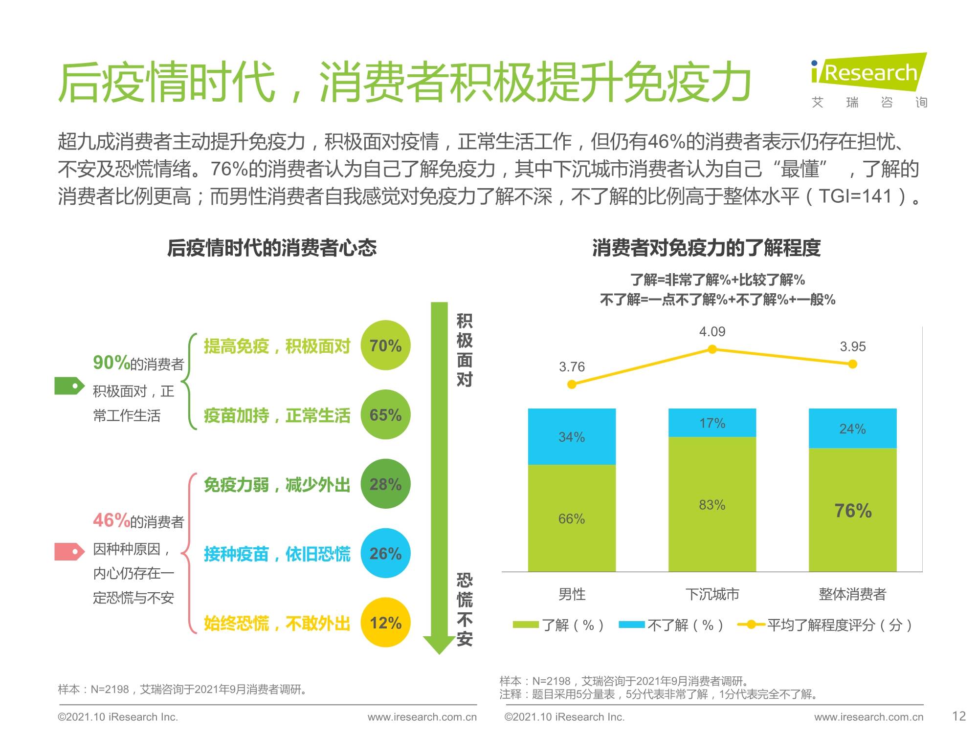 2021年後疫情時代國民健康與免疫力提升狀況白皮書