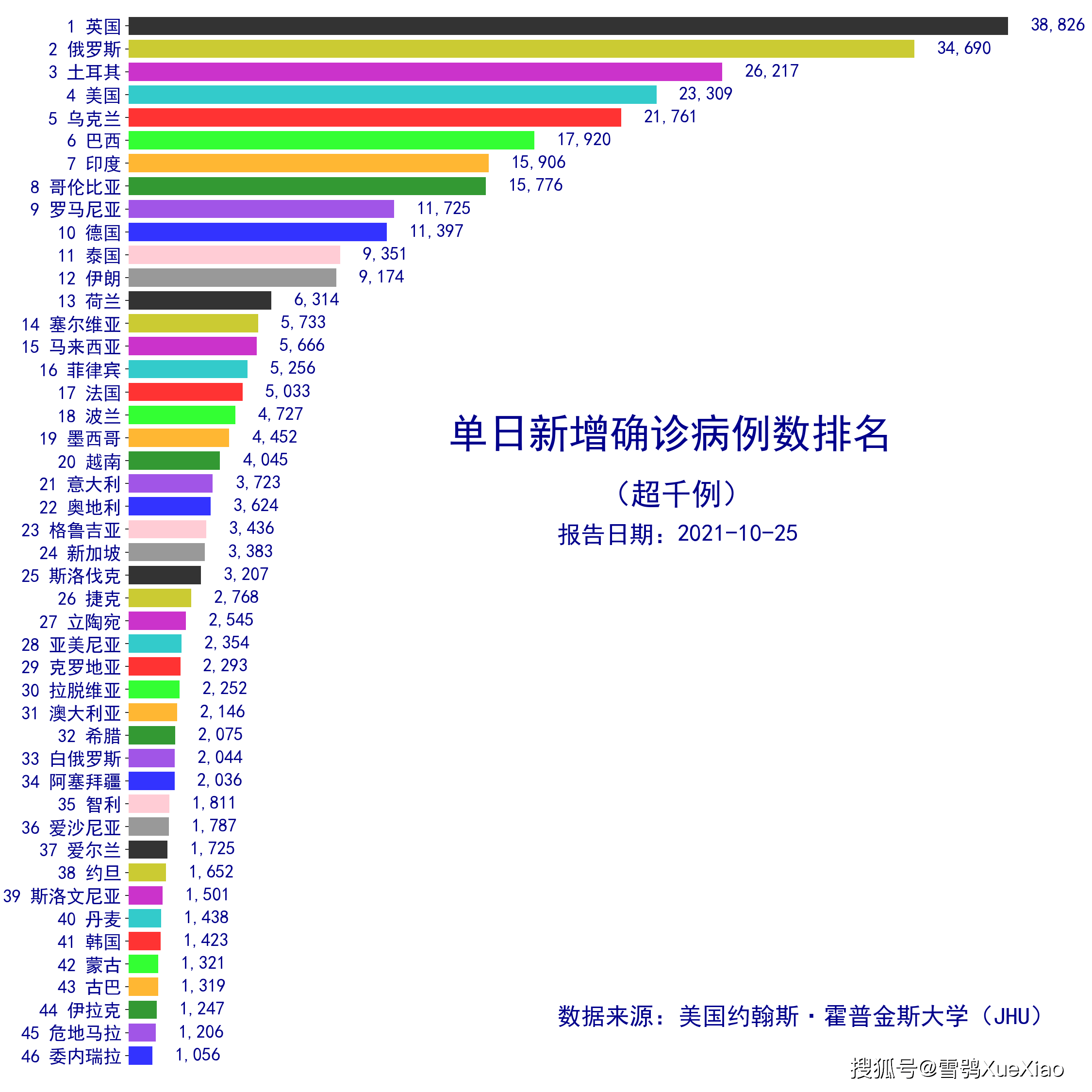 英国日增新冠确诊近4万例世界第一！全球新冠疫情速览 2021.10.25_搜狐网