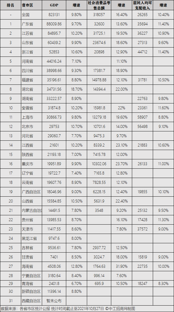 1978年全国gdp排行_2021年全国各省市区前三季度GDP排名