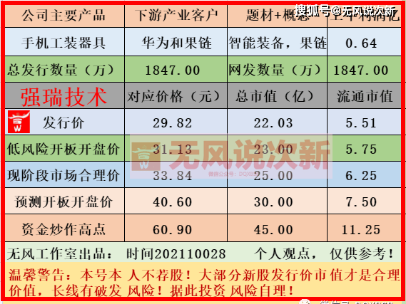 新kb体育股强瑞技术301128市值估值分析建议谨慎申购。(图7)