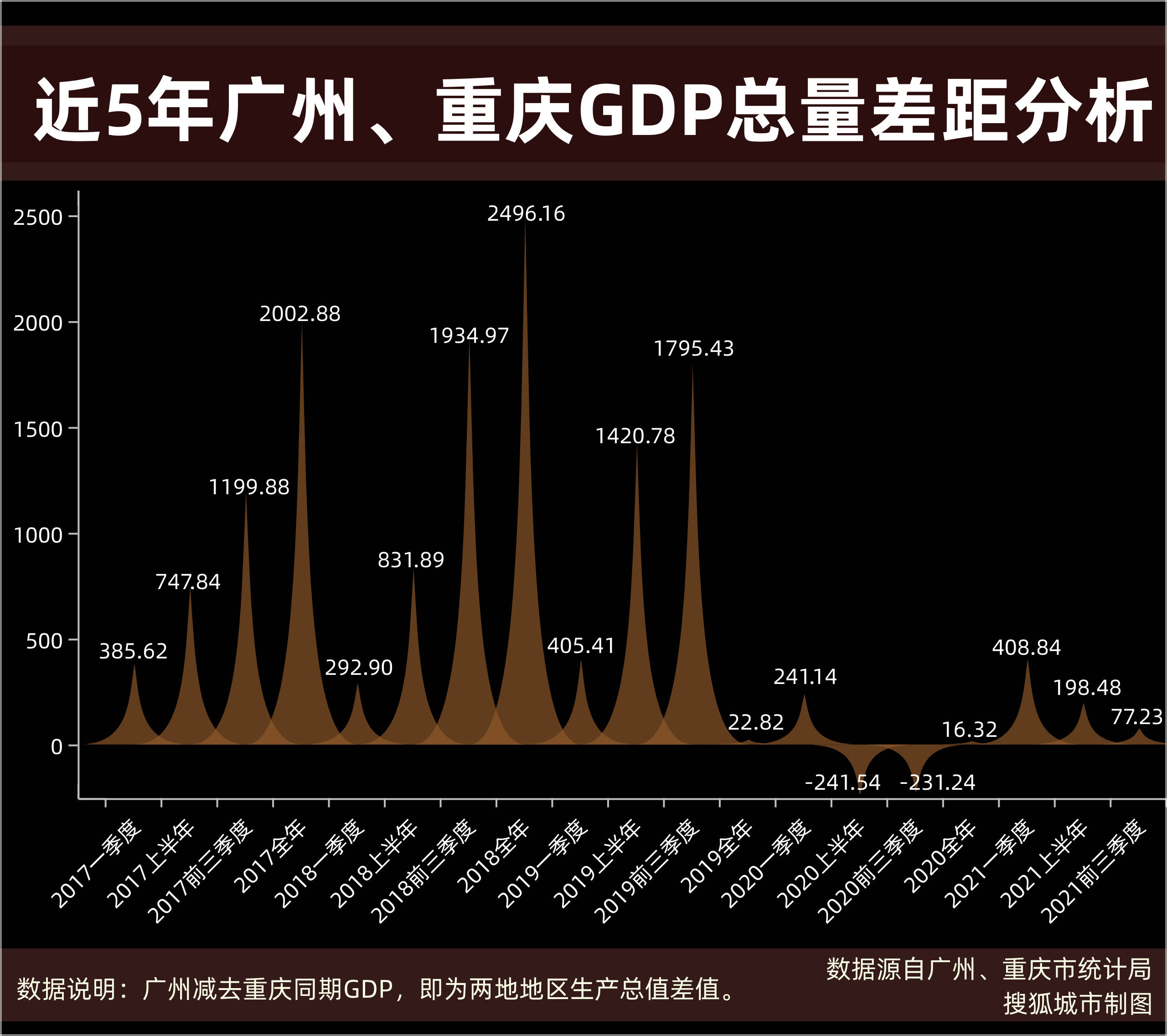 一季度广州重庆GDP差距_一线城市一季度经济成绩单 广州GDP增速最高 深圳人均可支配收入超北京