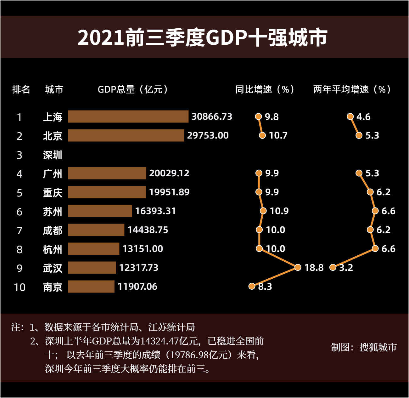 上海每月的gdp是多少_前三季度GDP十强城市:上海首超3万亿苏杭两年平均增速领跑