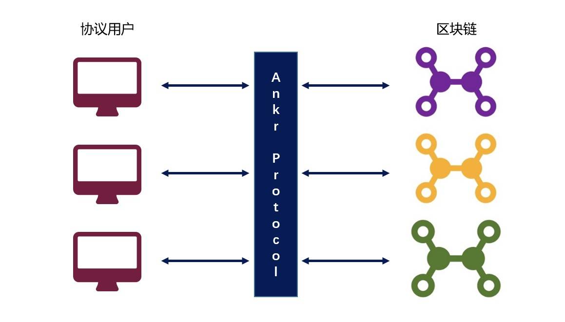  Ankr 推出全新协议Ankr Protocol，并开启1000万美金资助计划 币圈信息