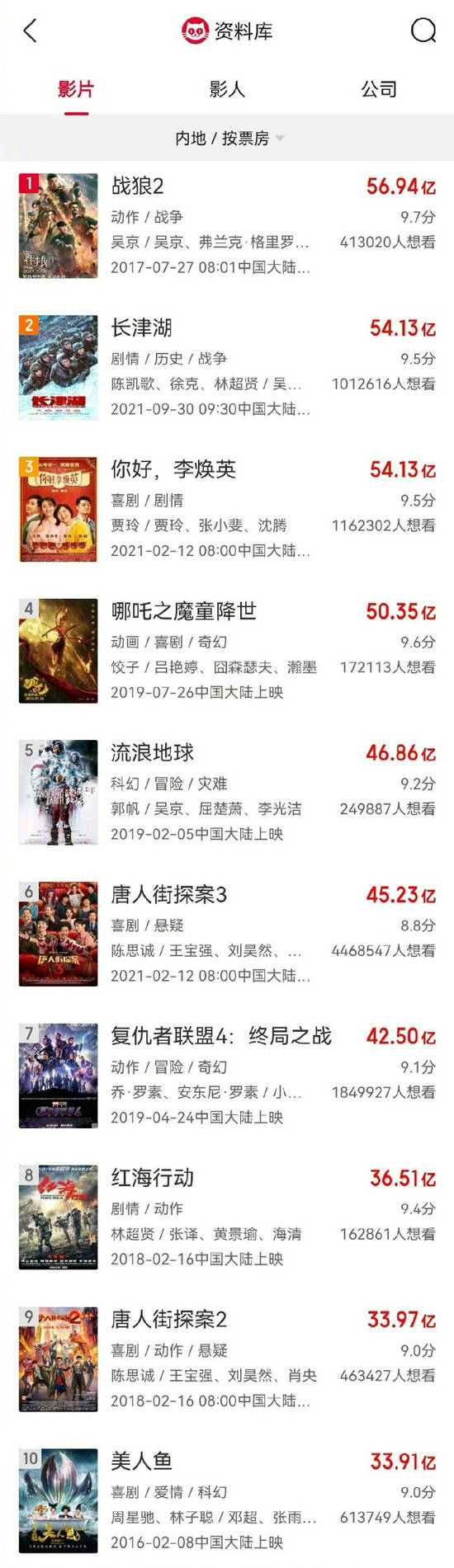 《长津湖》暂列中国影史票房榜第二名