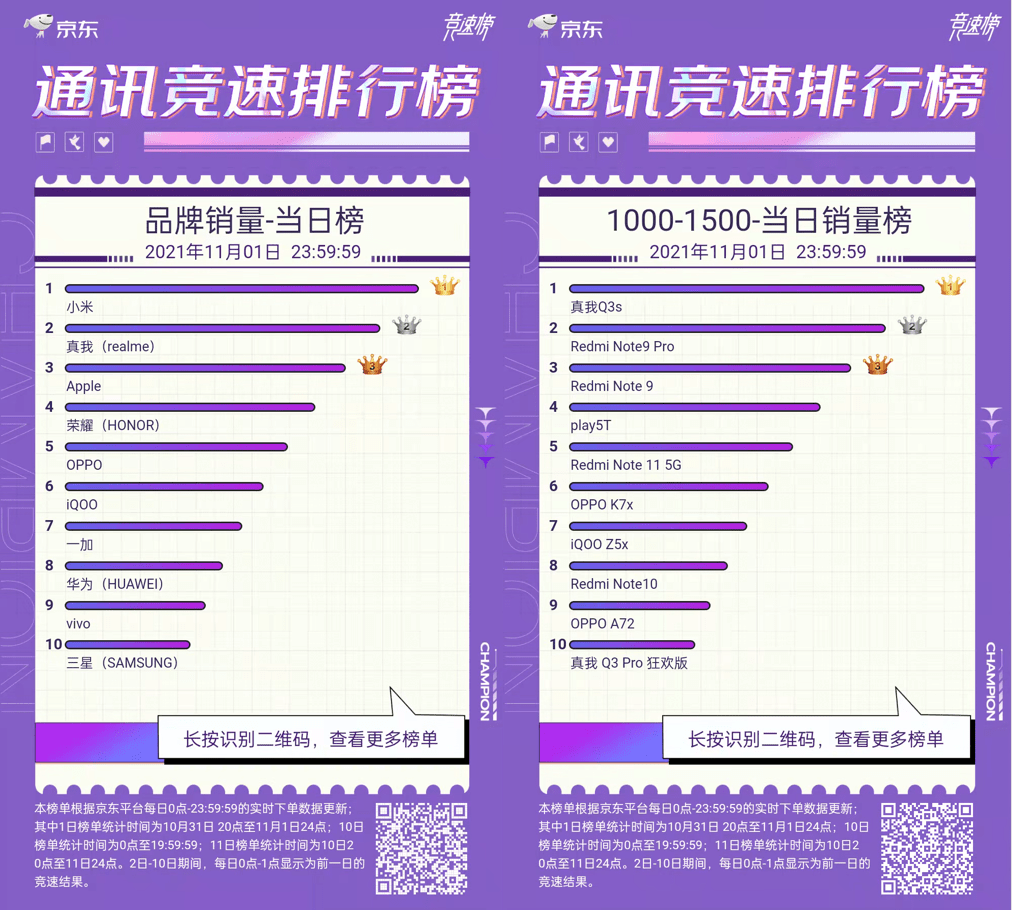 《realme双11首日战报：品牌销量第2，同比增速第1》