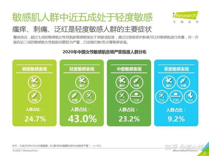 肌肤瞄准Z世代护肤新需求，阳菲强势切入敏肌修护细分赛道