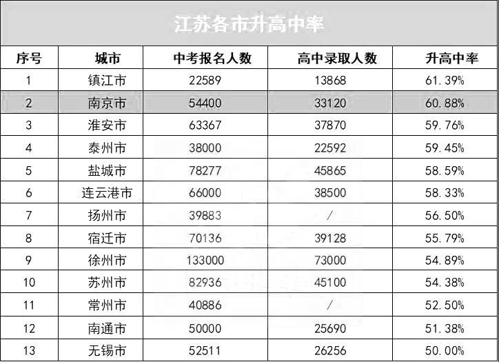 2022中考人数达63万在南京考上普高有多难