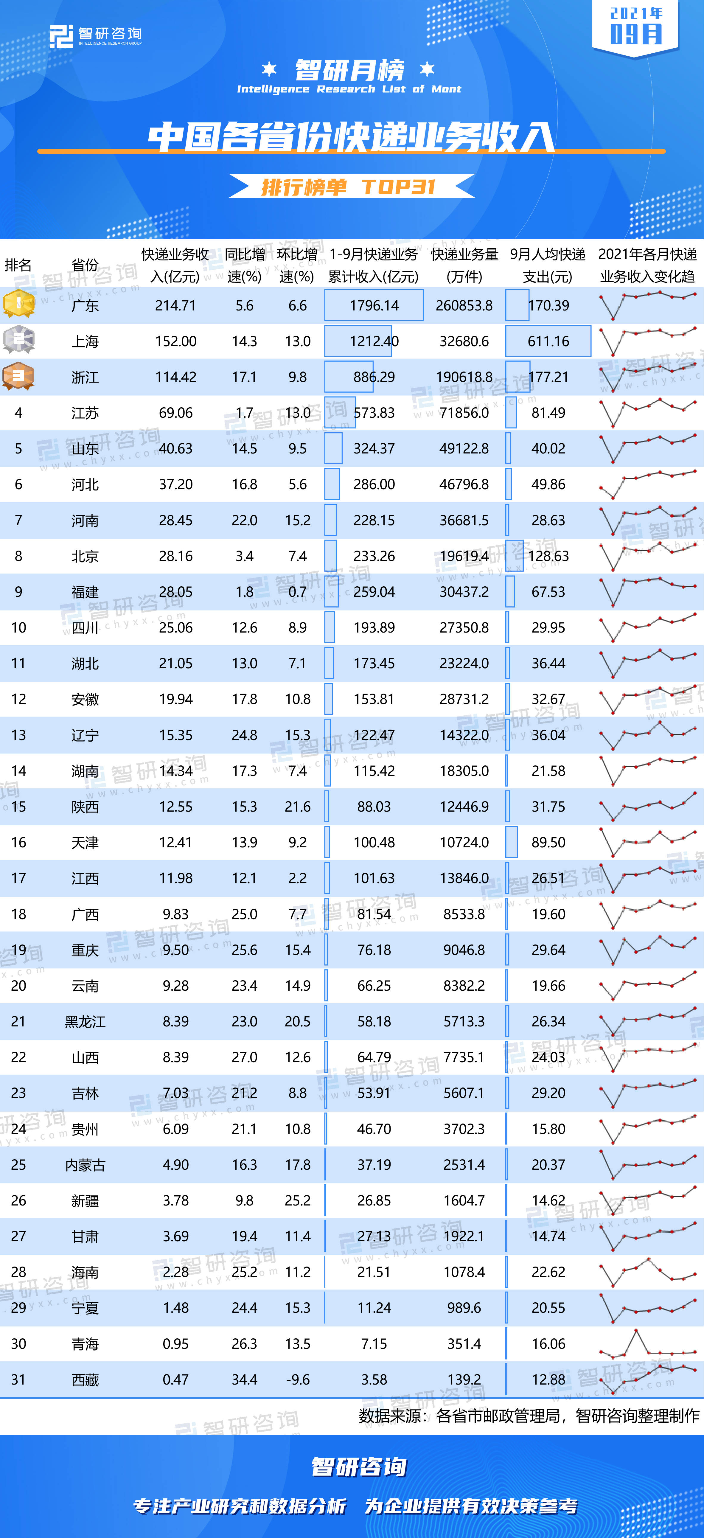 城市收入排行榜2021_2021年9月中国各城市快递业务量排行榜:上海市9月快递业务收入超...