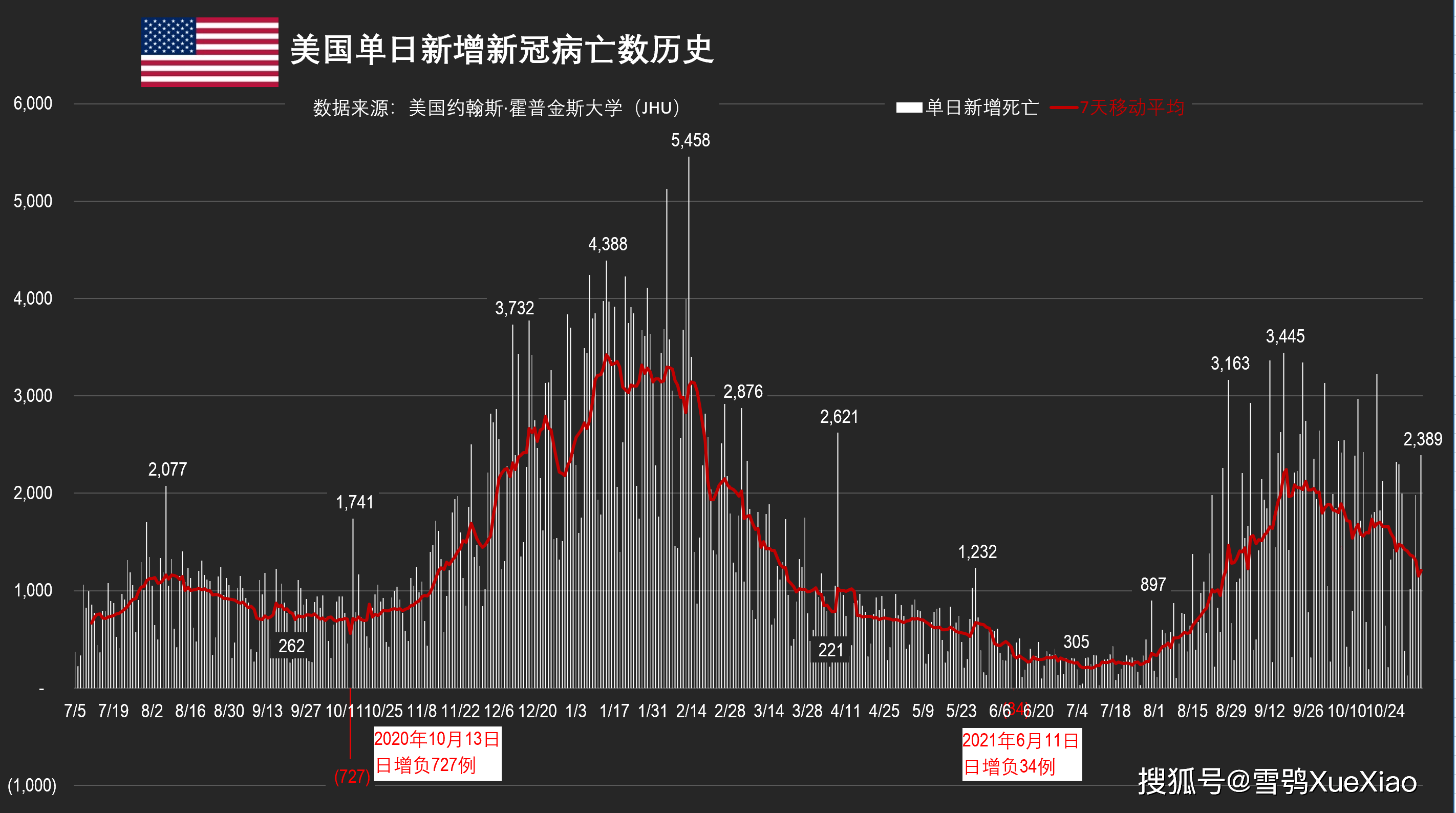 新冠疫情世界人口_美国日增新冠死亡2389例约每36秒有1人死于新冠!全球新冠疫