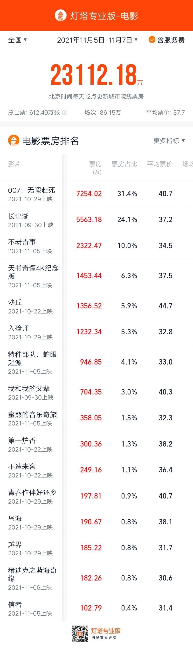 榜单|内地周末票房Top10至11月9日，《蛇眼起源》票房扑街，仅列第7