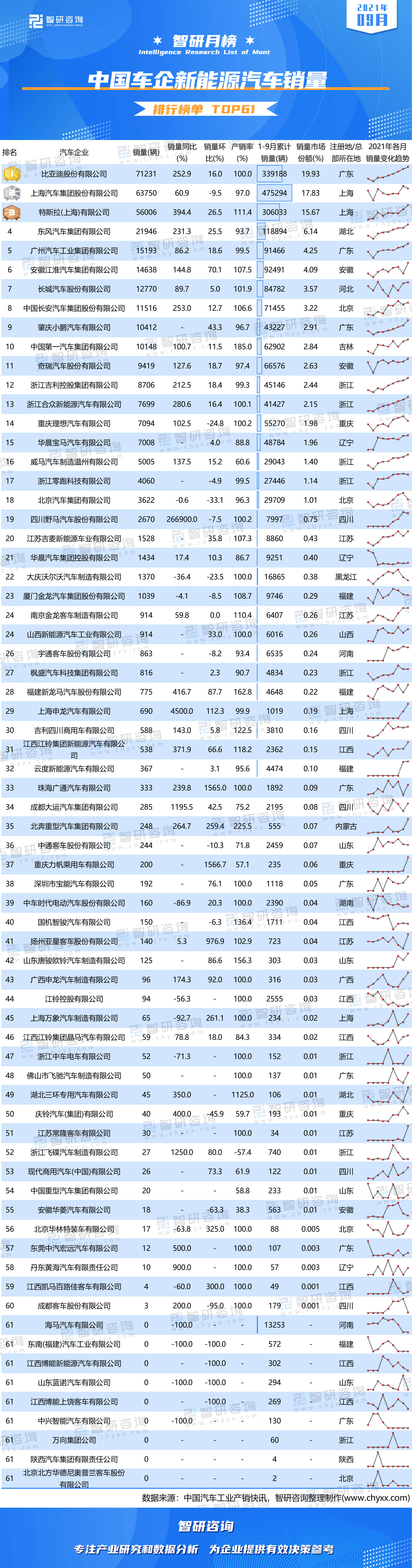 2021年9月suv销量排行榜_2021年9月中国车企新能源汽车销量排行榜:3家车企市场份额均超过...