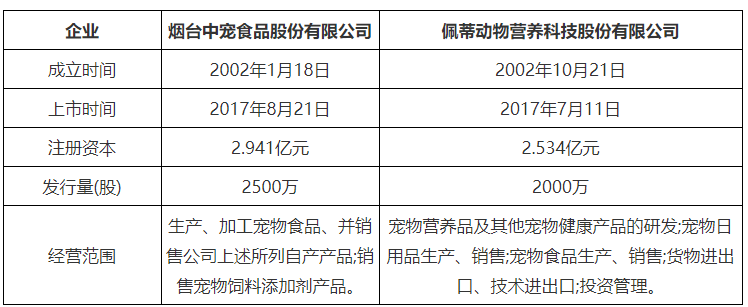 2020年中國寵物食品行業現狀及主要企業經營情況圖