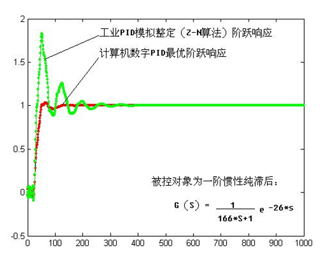 最优pid调节控制的现状与发展_kp