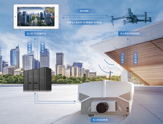 智能無人機ai賦能系統功能閉環支持城市治理,環境治理,能源巡檢,安防