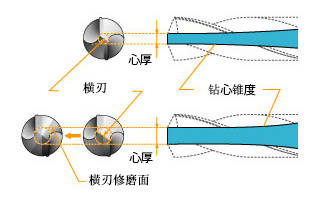机加工中心钻削使用的钻头结构和特点都知道吗