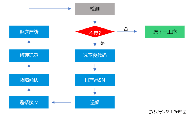 mes條碼追溯系統,實現產品的正反追溯_生產