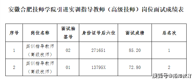 安徽合肥技師學院引進實訓指導教師(高級技師)崗位面試成績公示