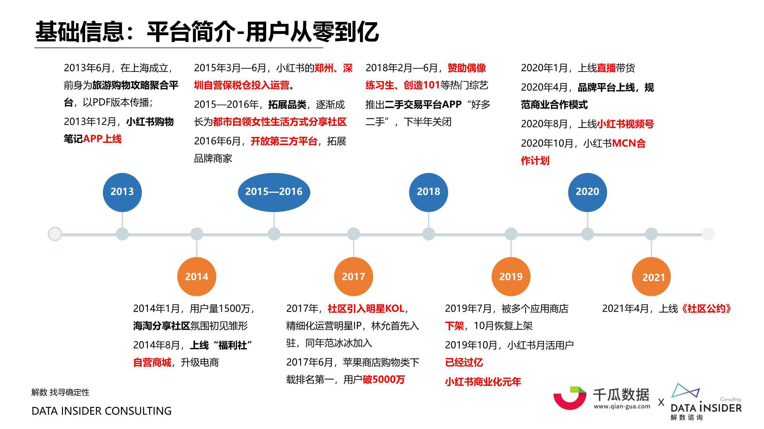 小红书内容营销数据洞察白皮书_品牌_素人_用户