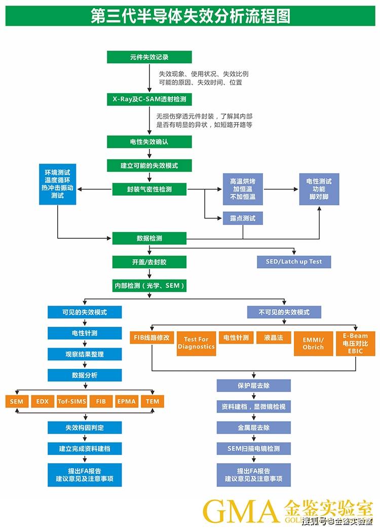 金鉴实验室第三代半导体失效分析