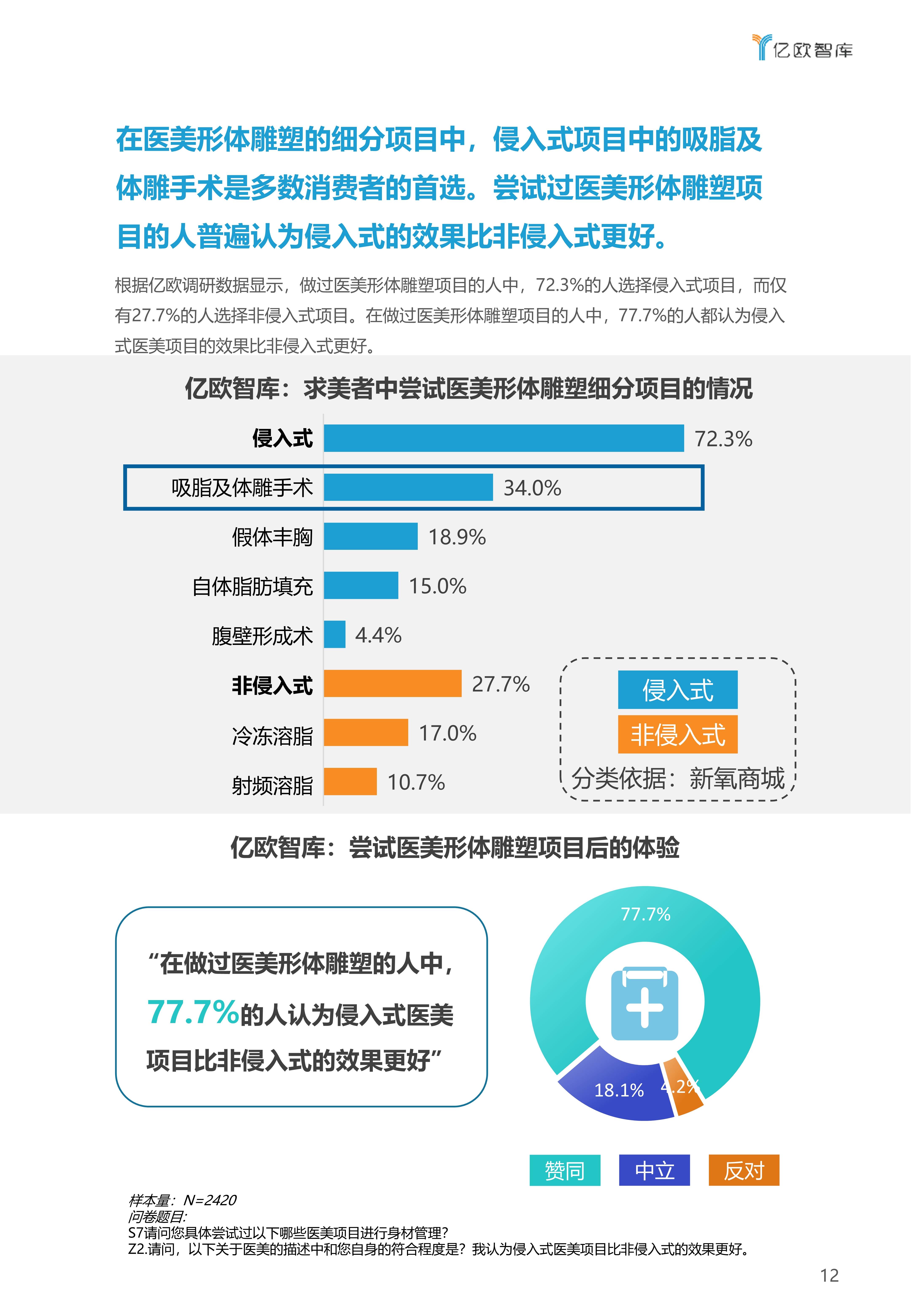 公众2021年中国医美形体雕塑行业白皮书