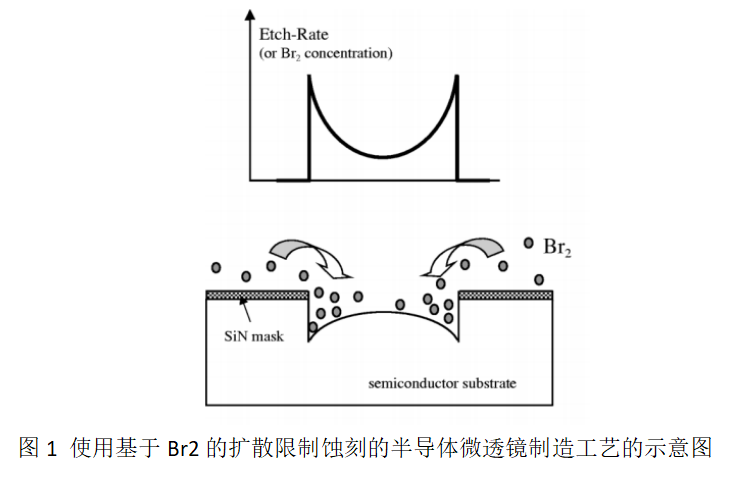 圖1示意性地示出了掩模孔內的蝕刻工藝.