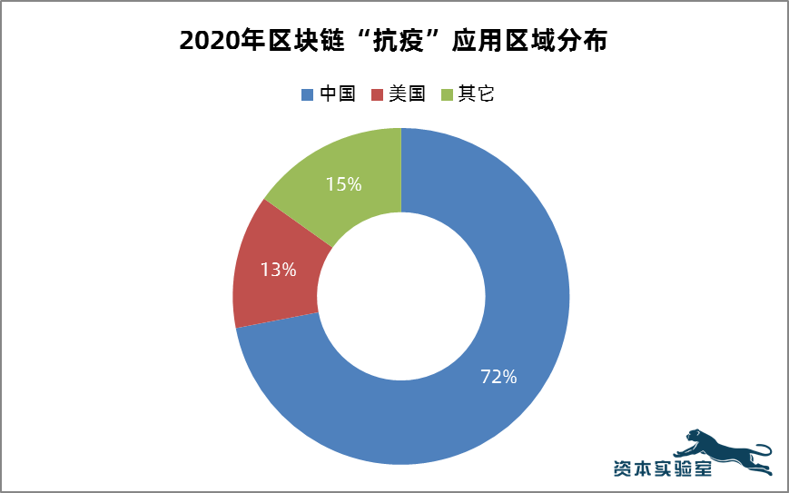 抗疫u201d区块链:新技术应用于社会治理的一次重要实践_疫情_医疗_新法案