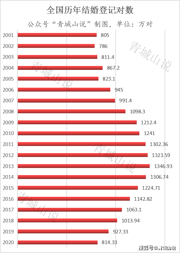 人口|警惕：青岛结婚人数连续9年下降，新出生人口连续4年下降！
